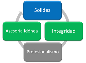 Valores ADRISA. Solidez, Asesoría Idónea, Profesionalismo, Integridad.